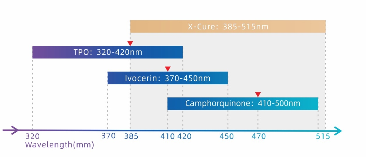 X-Cure 385nm - 515nm Polymerisationslampe