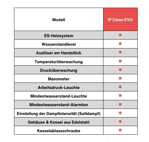 Dampfstrahlgerät Zahntechniklabor